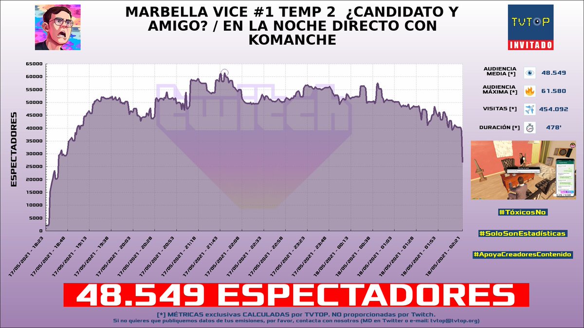tvtop_es's tweet photo. ¡#JuanSGuarnizo HA EMITIDO en #Twitch! 🌎. Nuestros datos 🧐 :

▶️ ESPECTADORES 👁️ : 48.549
▶️ RANKING EN CANAL [últimas 100 emisiones] 📊 : 2º 🔝💪🏾
▶️ MINUTO DE ORO 🔥 : 61.580 [21:48h]
▶️ VISITAS ✈️ : 454.092

#gta #ElJuaniquilador https://t.co/6yf4nirxXV