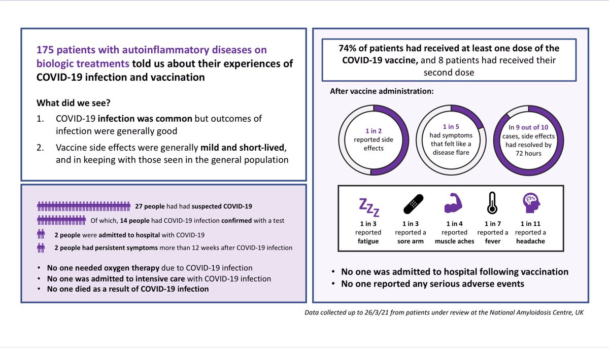 WallaceUofE's tweet photo. Adult #autoinflammatory patients.

From NAC at @RoyalFreeNHS London.

Results from a recent patient with #autoinflammatory conditions survey.

FYI @AAlliance_SAID @PeriodicFeverUK @wendycostello2 @rheum_covid @emilysirotich @saskya_angevare @TYoungstein @_ERNRITA @ern_reconnet https://t.co/3TE3c1CGKl