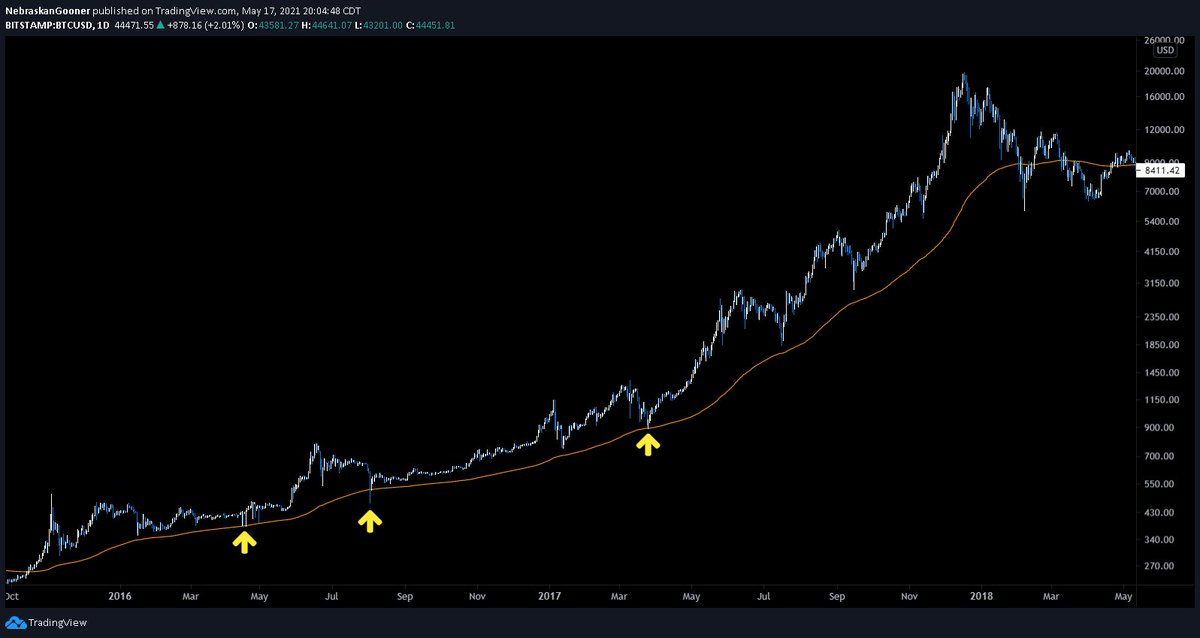 Nebraskangooner's tweet photo. #Bitcoin

In the 2017 bull market price tapped the 99sma three times and went on to make a new all-time high afterwards.

It's now 2021 bull market and we've just tapped the 99sma for the third time.

As long as it holds we've got $100k+ incoming by the end of Q3. https://t.co/x8jesxD1UY