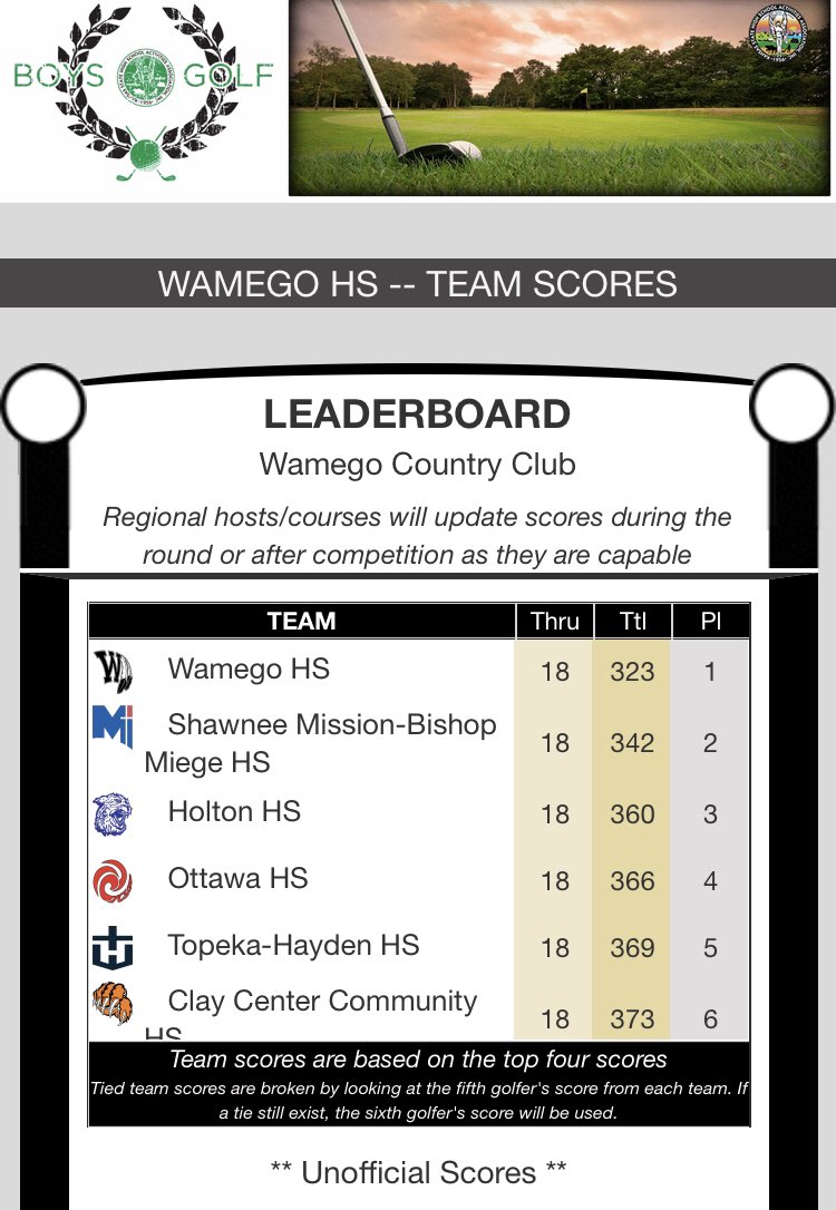Congratulations to the golf team for qualifying for state as a team today. The Stags finished 2nd place on the day. Leading the way were Jack Winkler(2nd place) and Jimmy Welsh(5th place). The Stags will play next week in Dodge City at Mariah Hills Golf Course. Good luck Stags!