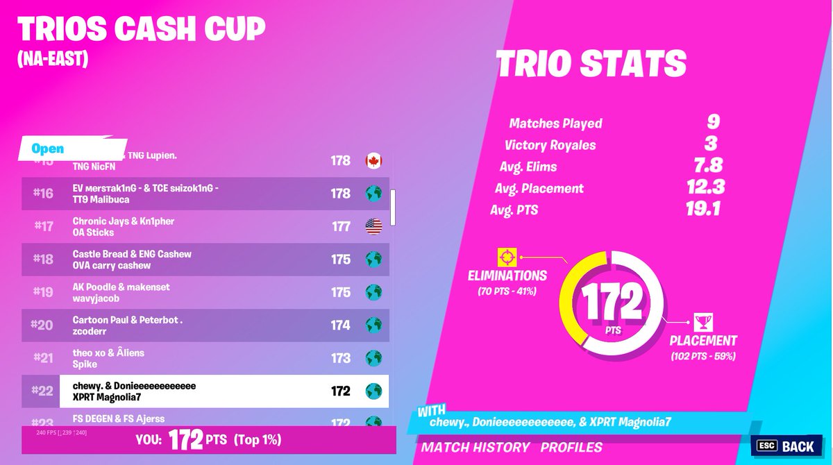 22nd $600,  0 point last game headshot sniped by sum drones