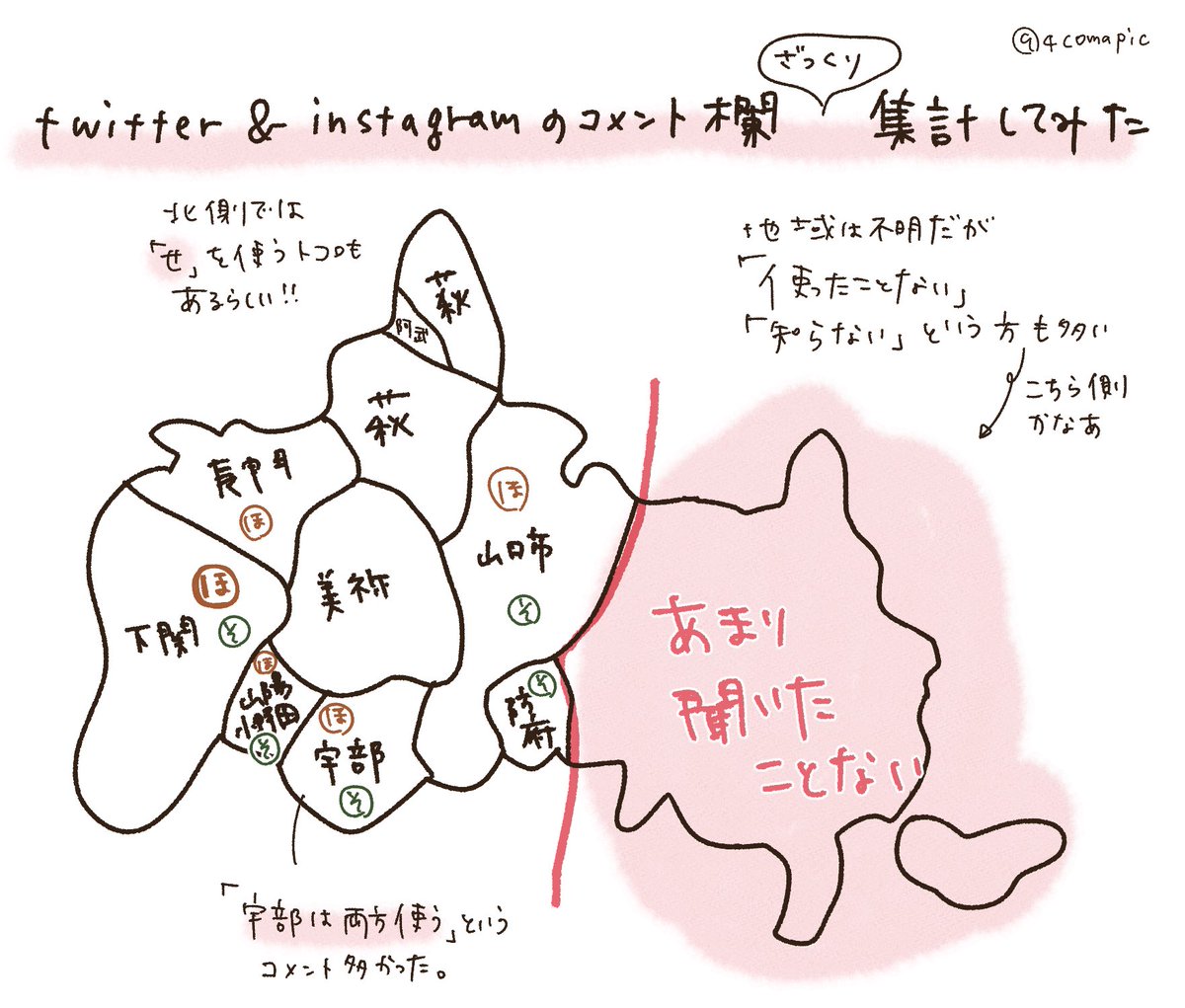 インスタ&Twitterの返信欄と引用リツイートを拝見して、ざっくりまとめてみました📝
(もちろん出身地を伏せてる方もいらっしゃるのでこの限りではない)

わりと多数だった意見
・東側は使わない
・宇部市は両方使う

番外編
・「せ」使うとこもあるよ

興味深い☺️
ありがとうございました〜! 