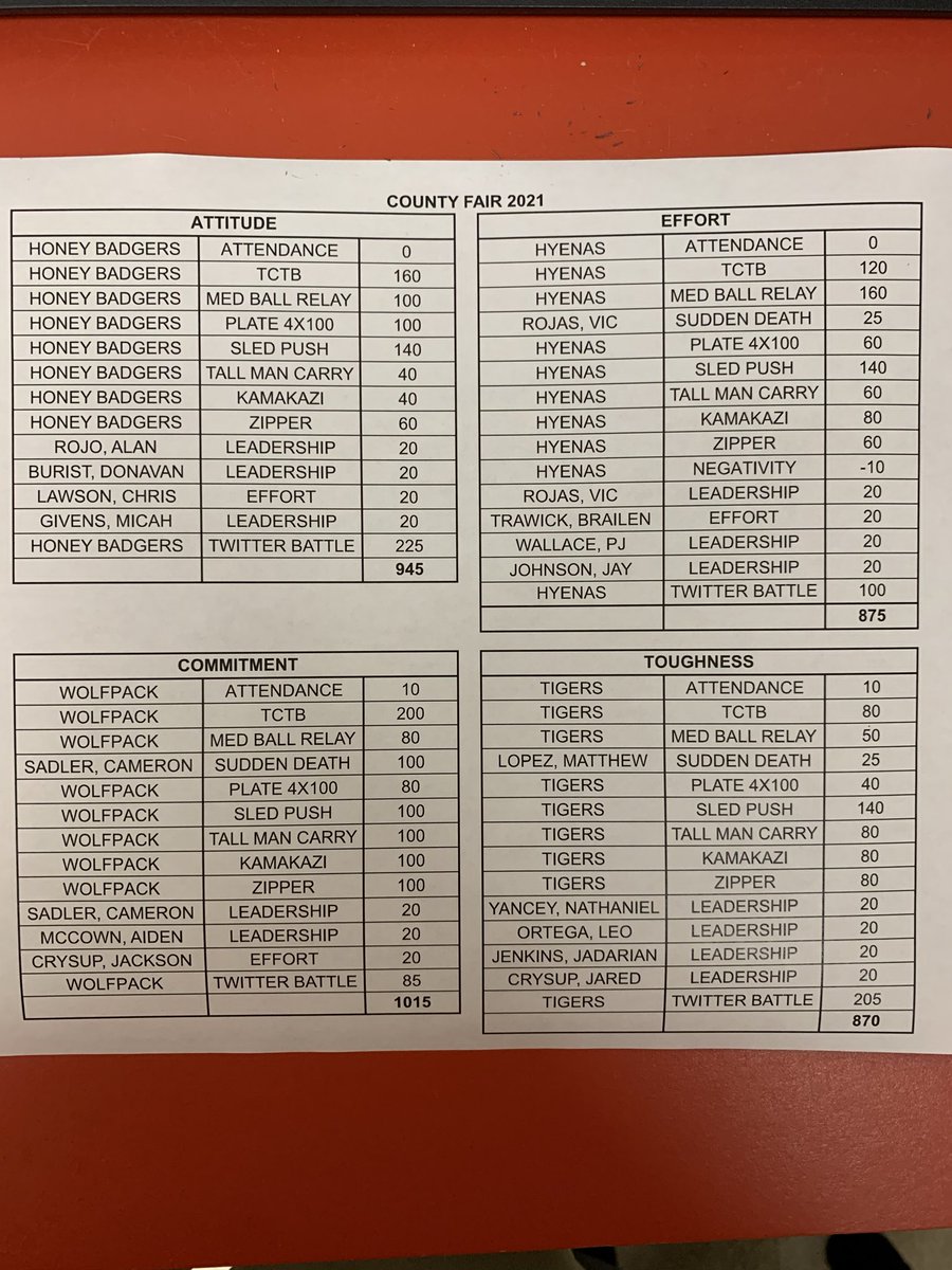 FINAL OFF SEASON TOTALS: 
4th: <a href="/TigersRusk/">Rusk Tigers Offseason Program</a> 2609
3rd: <a href="/hyenas_the/">The Hyenas</a> 2654
2nd: <a href="/RuskOffSzn/">RuskOffSzn</a> 2736

And the UNANIMOUS OFF SEASON CHAMPIONS OF THE WORLD

<a href="/RuskWolfpack/">Rusk Wolfpack</a> 2851 

POINTS FROM COUNTY FAIR: