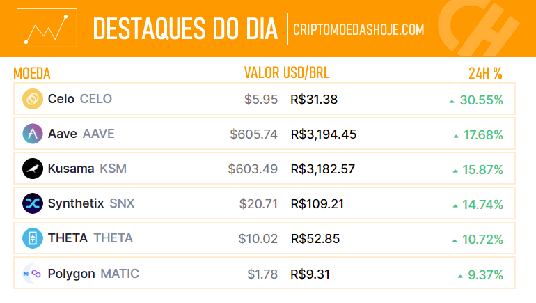 criptohoje's tweet photo. As #criptomoedas do top 100 que mais valorizam nas últimas 24 horas.
#Celo $CELO #Kusama $KSM #Synthetix $SNX #THETE $THETA #Polygon $MATIC https://t.co/Houk2qRvhE