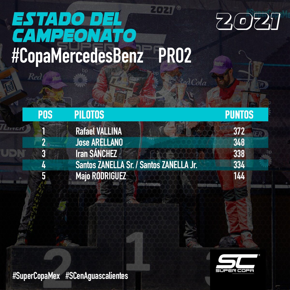 SuperCopaMex's tweet photo. El estado del campeonato de la #CopaMercedesBenz quedo así conformado despues de 2 competitivas carreras en @OvaloAGSmx Así la puntuación de Pro1 y Pro2. #SuperCopaMex #SCenAguascalientes https://t.co/vF3hxEUket
