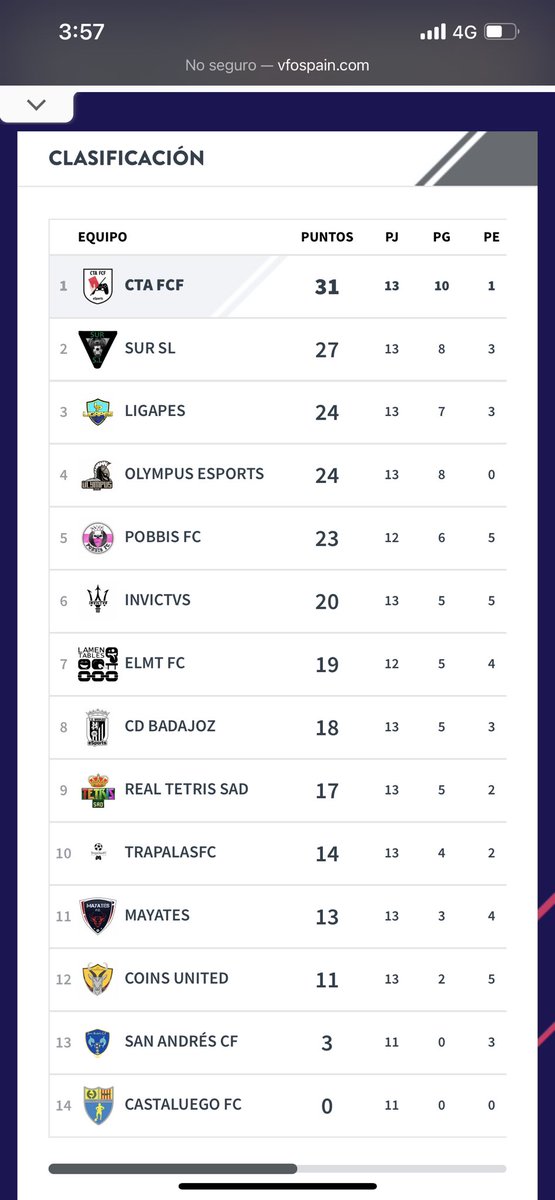 Terminamos la primera vuelta en 1a posición 💪🏽