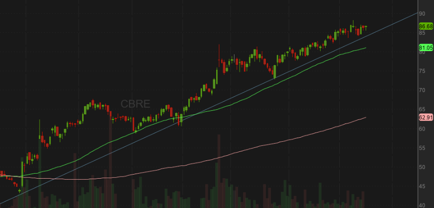 theRkitect's tweet photo. $CBRE not a ton of room left in this one imo but I was specifically looking for another real estate play and liked this one the best. https://t.co/Z1d11h0tKf