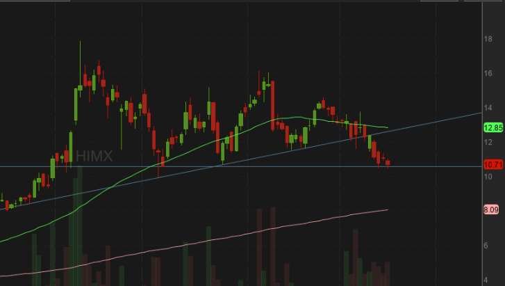 theRkitect's tweet photo. $HIMX I've been waiting for this zone since the trend broke as there's been good support $10-11 for 3 months so dipping a toe in here for a possible semi rebound. https://t.co/ynlSKpVzmy