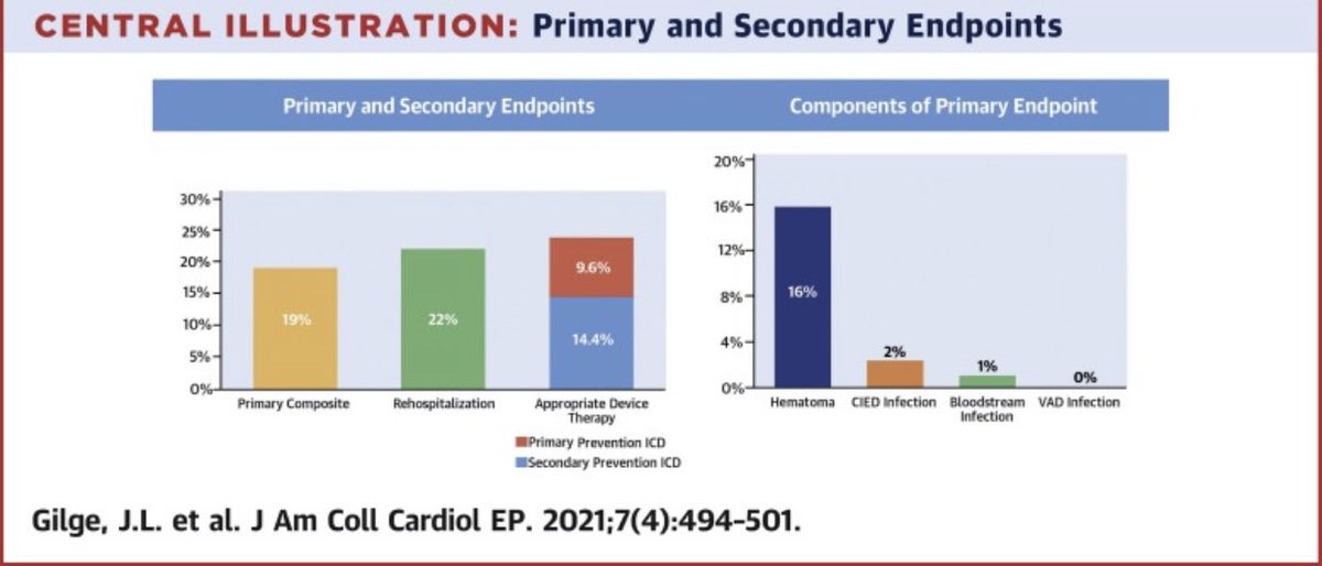 Ever wonder complication rate among pts w/ #LVAD who undergo ICD implant after? Check it out in @JACCJournals! 👇🏽 LVAD patients @ ⬆️ risk of pocket hematoma, rehosp but also ⬆️ rate of appropriate device therapies #IDEALHF