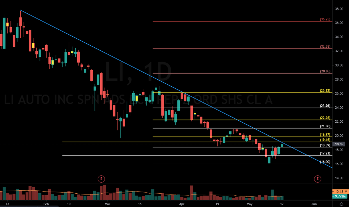 TamirTiko2110's tweet photo. $LI Daily
Still under the downtrend blue line (check below history )
Long ONLY on B/O
#TechnicalAnalysis #StockMarket #Stocks #candlestickmaster
$SPY $QQQ $IWM $SPX https://t.co/I3tpBjQjoY