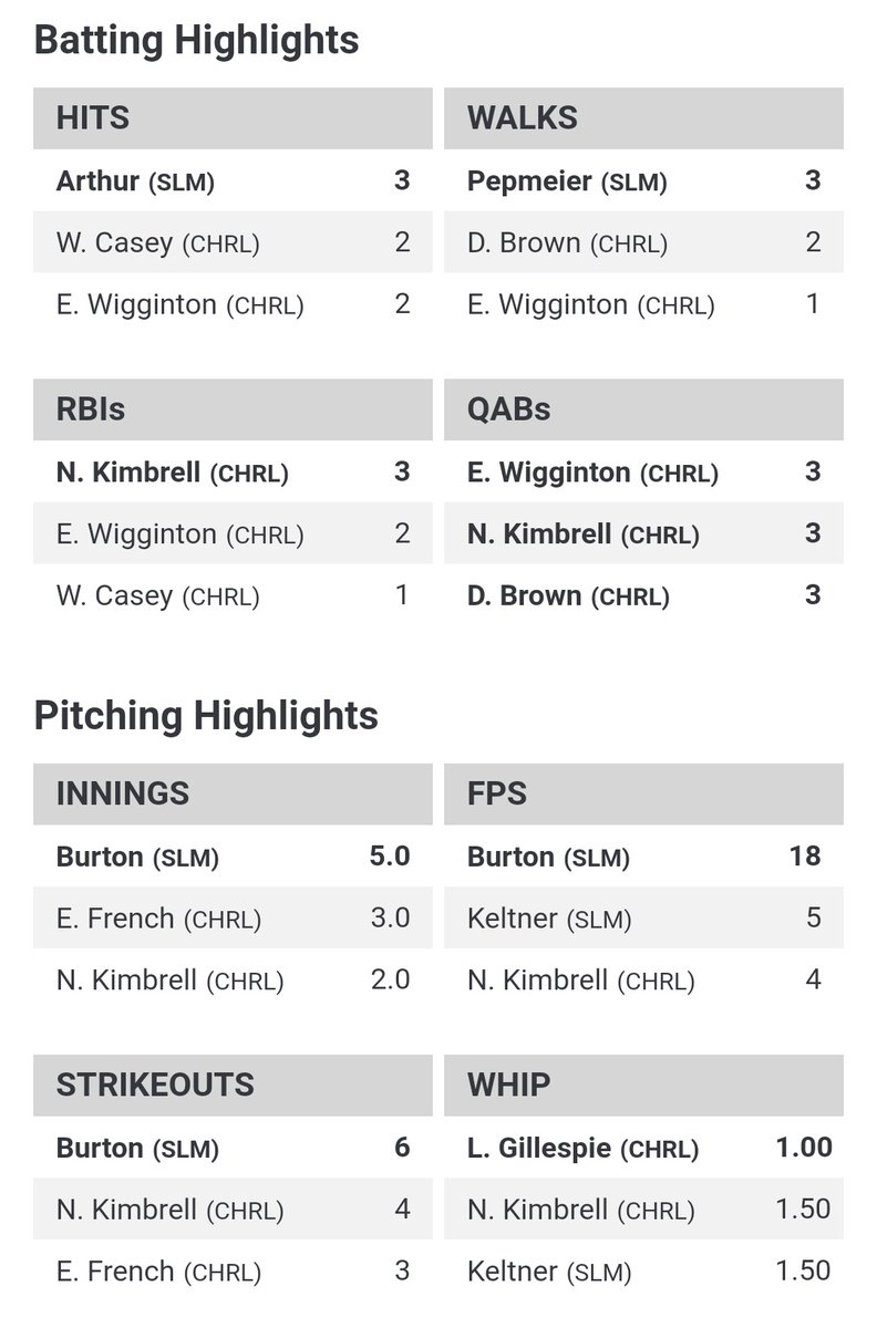 Picked up another W tonight at Salem, 6-2! 

Nathaniel Kimbrell credited with the win (2 IP, 4Ks, 1BB, 0R); he also went 2-3 w/ 3 RBIs and a double

Eric Wigginton 2-3 2 RBIs; a double and a triple

Michael Casey 2-4 w/ an RBI and a double

<a href="/WPMQ993/">WPMQ</a> <a href="/MSConference/">Mid-Southern Conference</a> <a href="/newstribscores/">News&Tribune Sports</a>