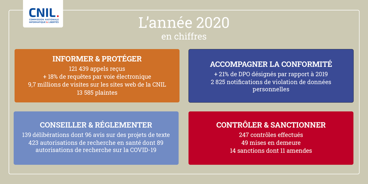 CNIL's tweet image. #RA2020 📢 La CNIL publie son rapport d’activité 2020 ! 
➡ À lire sans plus attendre ici 👉 cnil.fr/fr/la-cnil-pub…