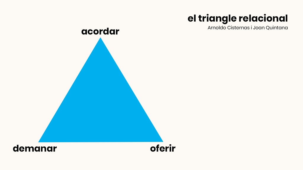 i_relacional's tweet photo. #Demanar, #oferir i #acordar permeten articular coherentment les interaccions entre les persones. Aquests tres actes defineixen el tipus de vincle que tenim amb els altres, i són part essencial del Model d'Evolució Relacional. Vols saber més? https://t.co/Ub8FXTpASy