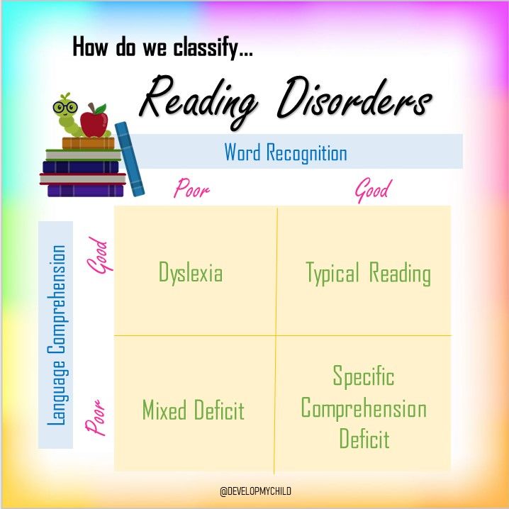 DevelopMyChild's tweet image. 📚Reading Disorders📚 
This chart in Catts et al 2006 article (buff.ly/3tT0Xfx) outlines the basic differences between different reading abilities. Further information on our other social media channels
#speechandlanguagetherapy #readingdisorders #dyslexia #comprehension