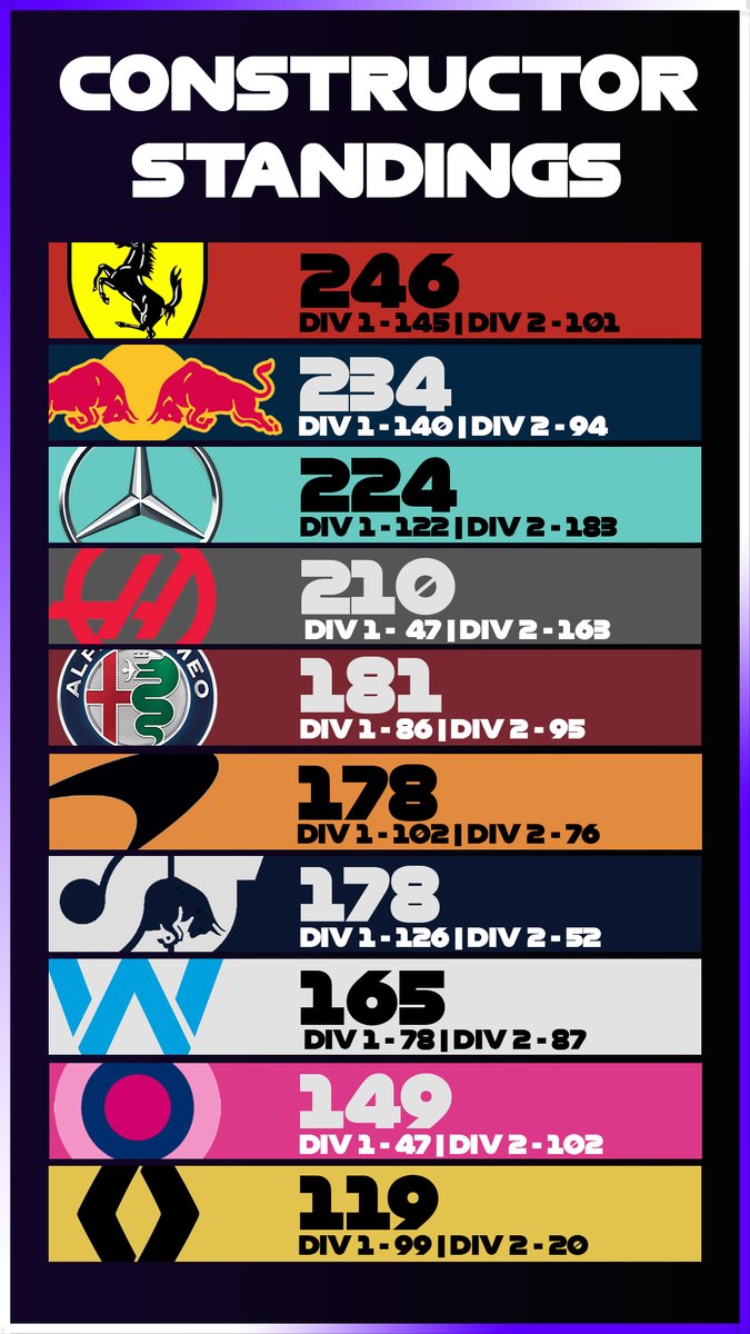 EGN_F1's tweet photo. 🚨 Standings Update 🚨

We're halfway into our season now with the divisions starting to spice up. 

Ferrari lead the way in the constructors, with @nodsti and @Nicman172 lead their respective divisions,

We go again tonight for round 4 of division 2 with the Italian Grand Prix! https://t.co/jZX7gTclXX