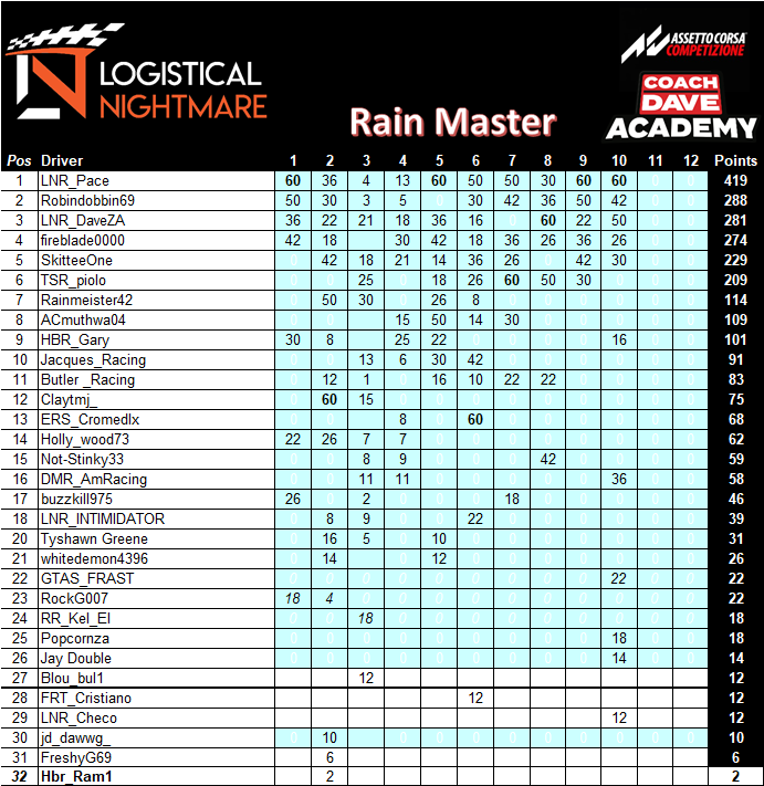 LNR_ZA's tweet photo. SimRacing Winners

ACC Wednesday Night Rain Master Series Champions 
🏆- @PaceKlm 
🥈- Robindobbin69
🥉- LNR_DaveZA

Congratulations

#ACC #ps4 #PS5 #GTSport #console #simracing #consoleracing #assettocorsacompetizione #steakhousered #SkyCoffeeCo #TwinzMotorsport #gridfinder https://t.co/KS7BunWmHF