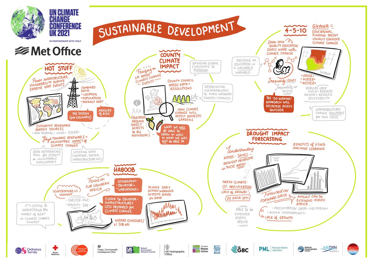 MetOffice_Sci's tweet photo. Climate change affects all of us. During the @metoffice #ClimateDataChallenge, participants created solutions for sustainable development &amp; developing countries to understand and tackle climate change and its impacts. Here’s a selection of the diverse ideas they put together: https://t.co/xPFV0LuQ6g