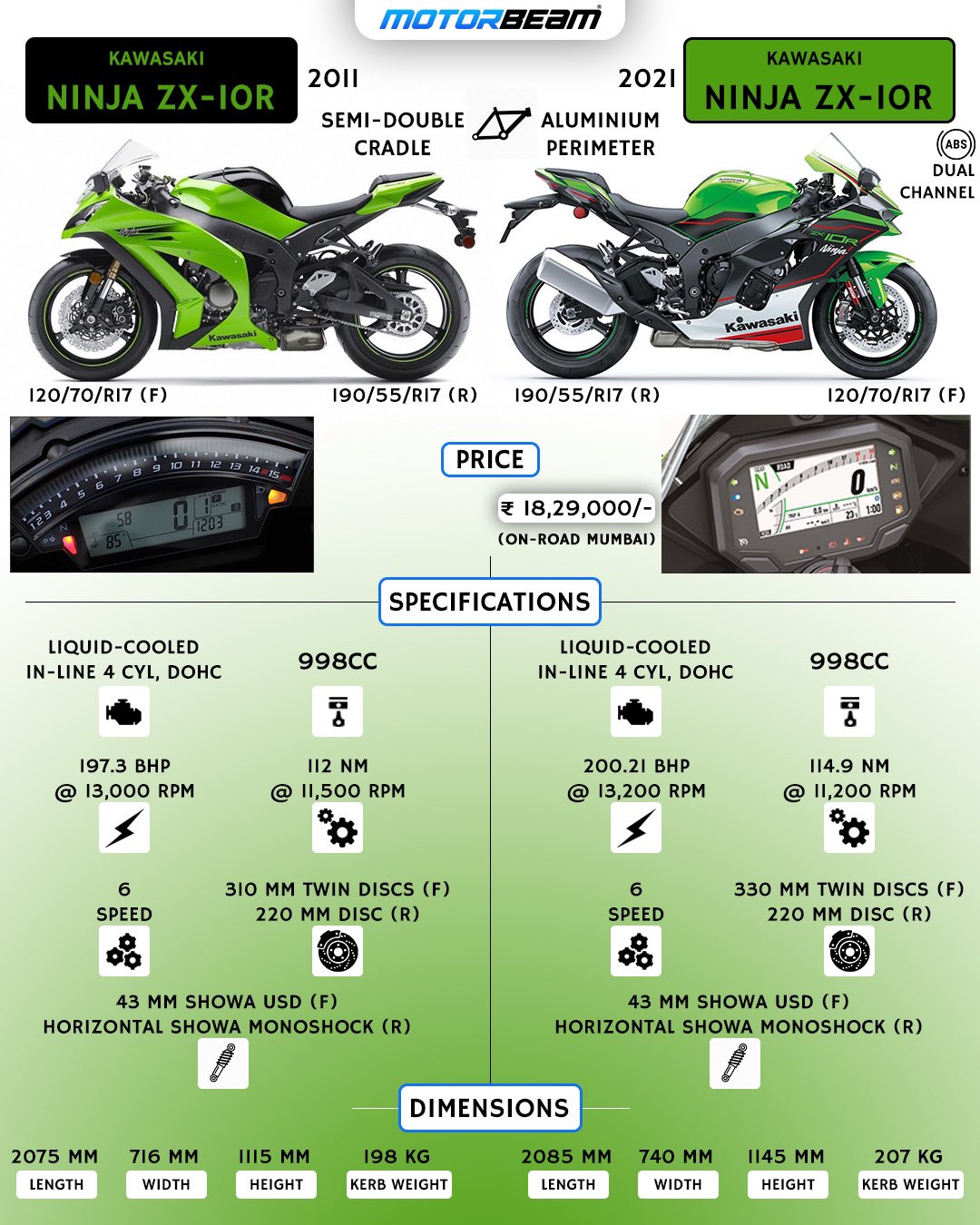 MotorBeam on Twitter: "Kawasaki Ninja ZX-10R 2011 vs 2021. out specs and let us know which styling do you like more? https://t.co/OlMgVKXDmo" / Twitter
