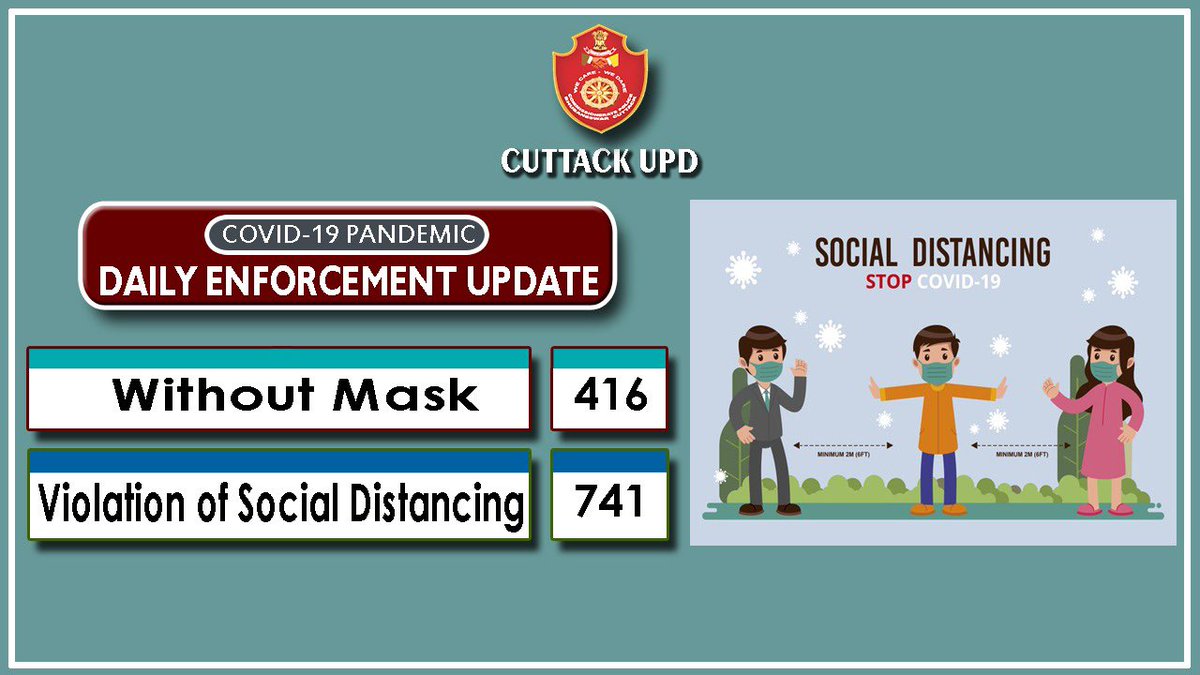 dcp_cuttack's tweet photo. Special COVID Enforcements in last 24 hours under Cuttack City Police updated. Urge our people to strictly adhere #Covid19guidelines #SocialDistancing #FaceMasking &amp; #HandSanitising.
#StaySafe  #OdishaCares #OdishaFightsCorona @CMO_Odisha @homeodisha @DGPOdisha @MoSarkar5T https://t.co/4vMM8cWqPS