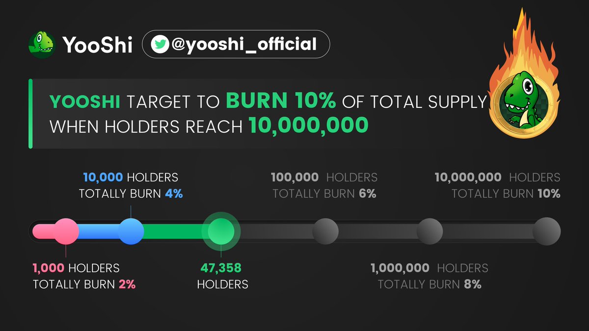 yooshi_official's tweet photo. #YOOSHI targets:

✅1,000 Holders: Burned 2%

✅ 10,000 Holders: Totally Burned 4%

Next: Let’s GO!

❓100,000 Holders: Totally Burn 6%

#YooshiArmy https://t.co/BRbqVRadOT
