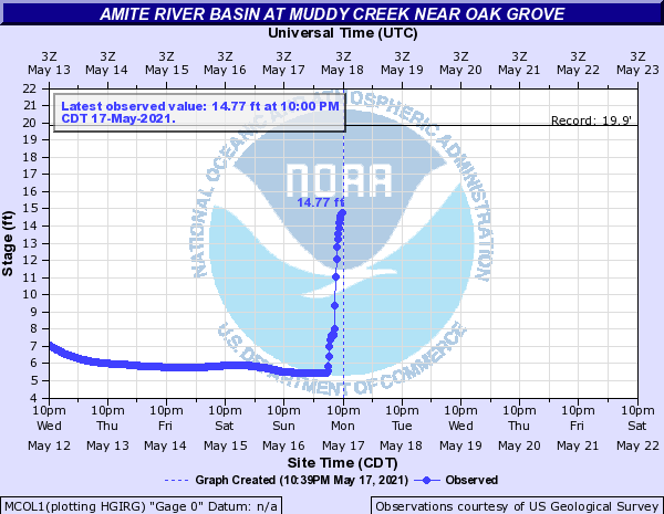DrJoshWX's tweet photo. Many gauges in S. East Baton Rouge and N. Ascension Parish are nearing their 2016 crest records (in parentheses):

Big Muddy Creek (19.87")
Alligator Bayou    (15.13")
Claycut Bayou      (28.54")
Welsh Gully          (14.49")

#LaWX https://t.co/RjltYdYyqR