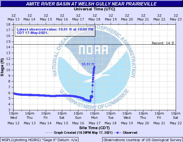 DrJoshWX's tweet photo. Many gauges in S. East Baton Rouge and N. Ascension Parish are nearing their 2016 crest records (in parentheses):

Big Muddy Creek (19.87")
Alligator Bayou    (15.13")
Claycut Bayou      (28.54")
Welsh Gully          (14.49")

#LaWX https://t.co/RjltYdYyqR