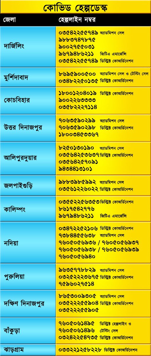 derekobrienmp's tweet photo. বাংলার প্রতিটি জেলার কোভিড-১৯ হেল্পলাইন নম্বর আপনাদের সকলের জন্য। শেয়ার করুন। ধন্যবাদ।

আমি নিশ্চিত যে @narendramodi @AmitShah @jdhankhar1
আমাদের রাজ্যকে সত্যিই কতটা ভালবাসেন 💗 তা দেখানোর জন্য এই জনস্বার্থে প্রচারিত বার্তাটি উদারভাবে রিটুইট করবেন। অগ্রিম ধন্যবাদ https://t.co/6xYe5v0xa3