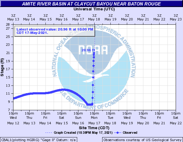 DrJoshWX's tweet photo. Many gauges in S. East Baton Rouge and N. Ascension Parish are nearing their 2016 crest records (in parentheses):

Big Muddy Creek (19.87")
Alligator Bayou    (15.13")
Claycut Bayou      (28.54")
Welsh Gully          (14.49")

#LaWX https://t.co/RjltYdYyqR