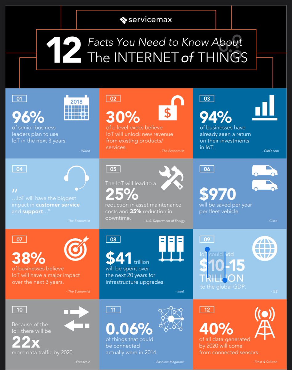 GlenGilmore's tweet photo. 12 things you need to know about #IoT 💡 [ #Infographic ]

#Technology #IIoT #IIoTPL #Innovation #BigData #cx #DigitalTransformation #Automation #AI #business #EdgeComputing 
Chart (dated but still relevant) by @ServiceMax via @thinksysinc https://t.co/jGnLKs4Iku