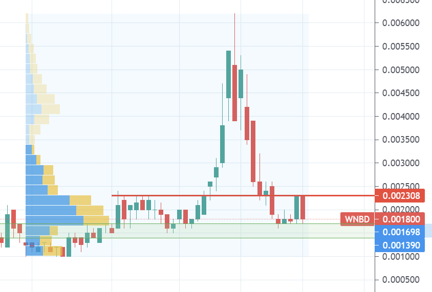 mn_investing's tweet photo. $WNBD 🔥🔥🔥
🧐Technical analysis
💎Bullish/strong catalysts "Fundamental"
💎Price hold on my buy zone/mint green zone
💎volume profile confirmed many buy demands around current are
💎I knew price was coming down but I didn't draw resistance line on purpose. Supply and demands😋 https://t.co/jWSZ0WFHSB