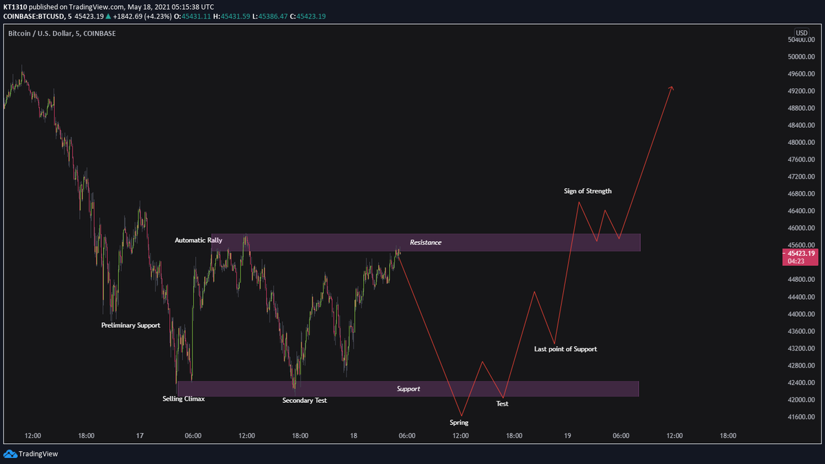 ktariq13's tweet photo. I think Wyckoff Accumulation Schematic is playing up on 5 min chart......lets see which of the schematic plays out ....with or without spring
#BTC #Bitcoin #BTCUSDT https://t.co/me2IhLjDfr