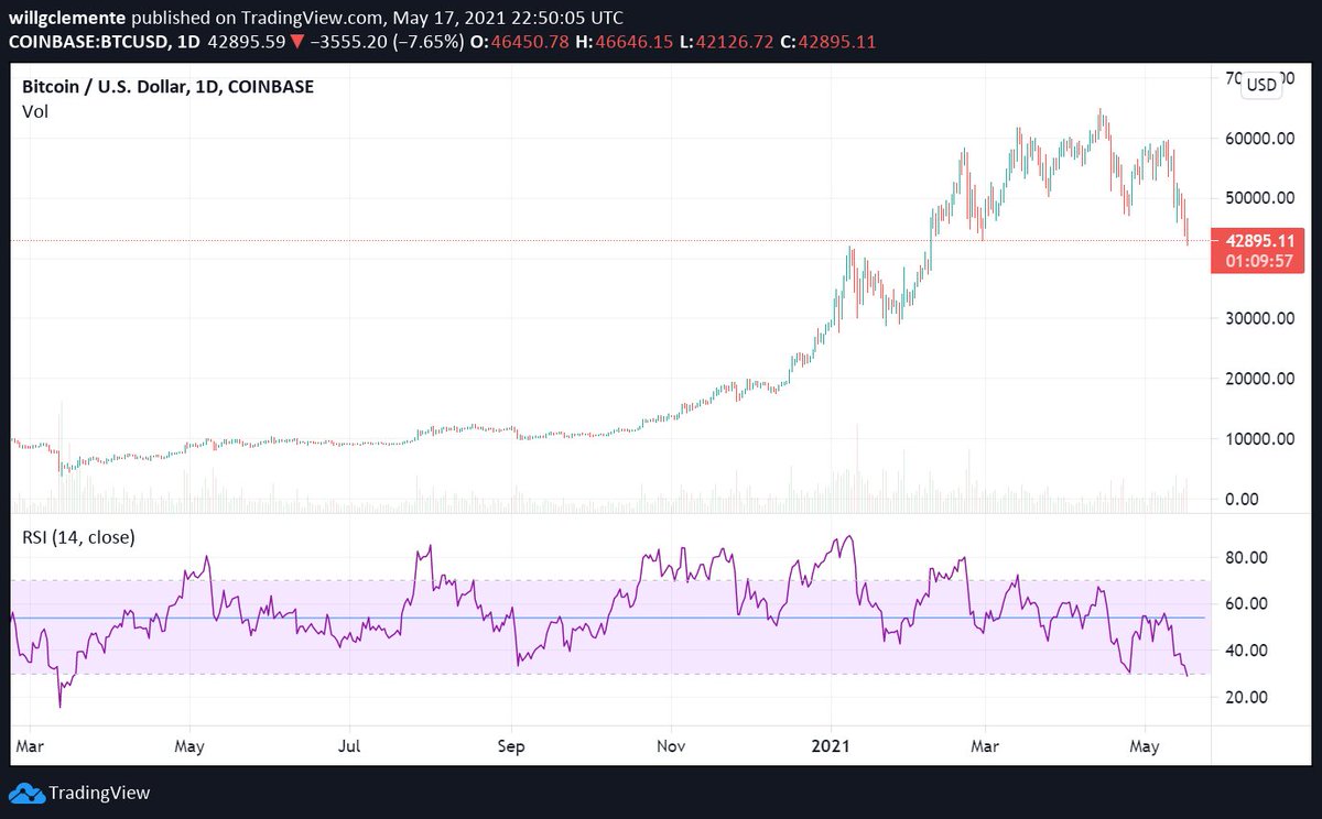 Diversitas_LTD's tweet photo. Morning update:

After testing the $42k level twice, #Bitcoin started nicely bouncing and is currently trading above $45k. It looks like the lows are in🤟

Most indicators also are at levels not seen in a while and are screaming the buy signal (RSI is a great example)👀 https://t.co/refFK1JWkW