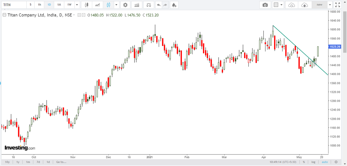 NeetishTweets's tweet photo. Positional Trade: #Titan breaches a descending trend line.
Buy: #Titan 
CMP: 1522
Target : 1620
Stop Loss: 1460 https://t.co/Yjn16MeEr7