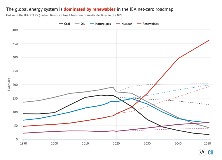 DrSimEvans's tweet photo. NEW

The future is renewable, says @IEA in its first-ever net-zero by 2050 roadmap for 1.5C

That means…
💥no new fossil extraction

…and renewables in 2050
🌄67% of energy
⚡️88% of electricity

https://t.co/h8cNGWXvim https://t.co/mk2YmAJcxp