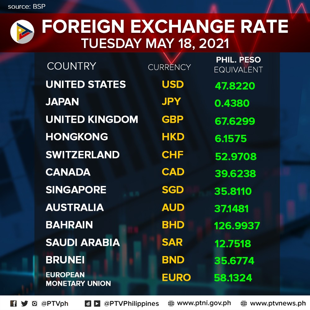𝐋𝐎𝐎𝐊: FOREIGN EXCHANGE RATE AS OF MAY 18, 2021