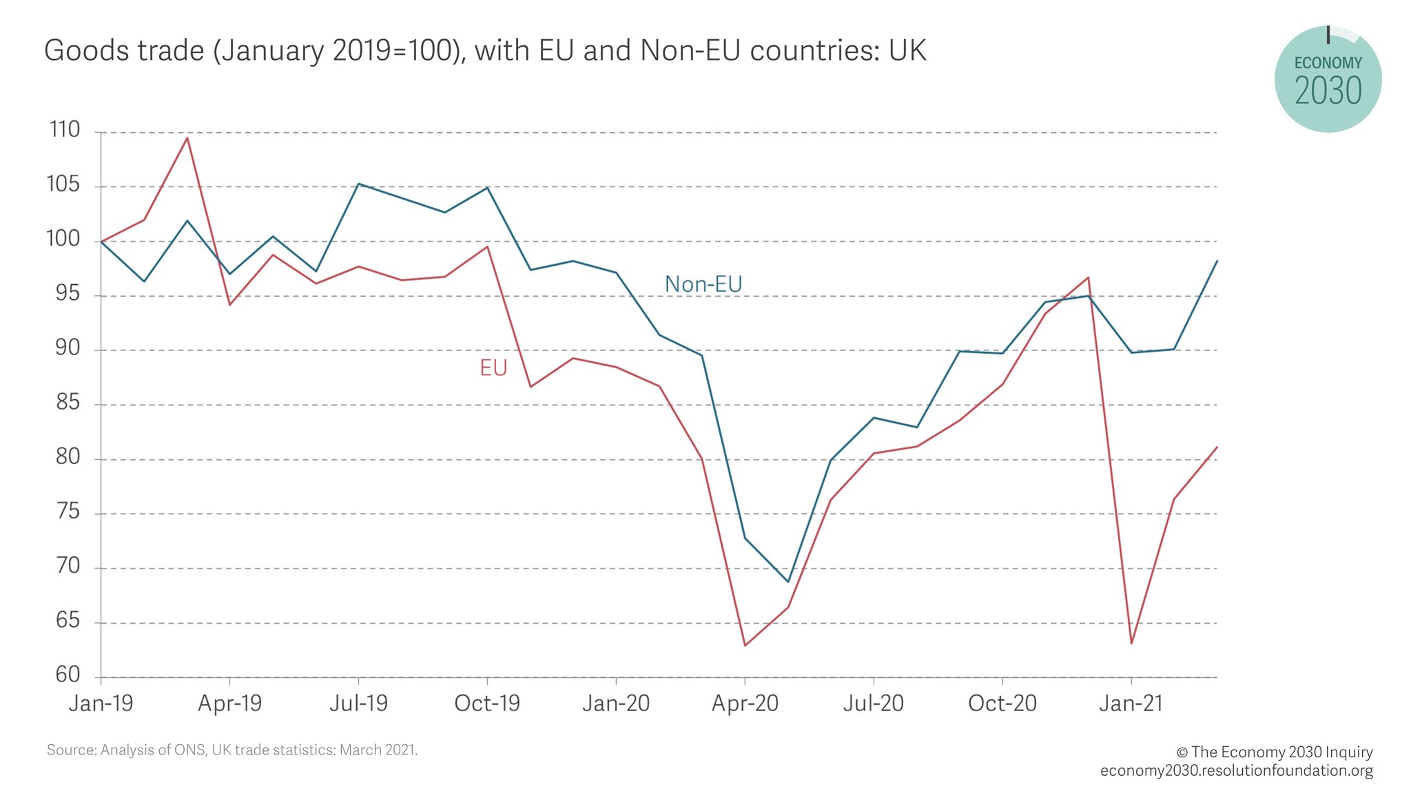 Resolution Foundation on Twitter "Brexit too constitutes a huge change for Britain’s economy