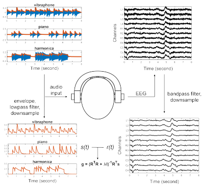 mBrainTrain's tweet photo. Decoding Music Attention from “EEG Headphones”: A User-Friendly Auditory Brain-Computer Interface @MSFTResearch
This study investigated the feasibility of building a user-friendly #BCI system by decoding auditory attention #SMARTFONES 🎧
Full: https://t.co/b8zDTMbjiA https://t.co/2QGiV9EfIc