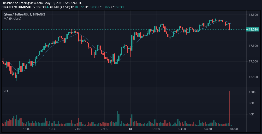 TheCoinMonitor_'s tweet photo. Unusual #volume spike in $QTUMUSDT

- 2,220,905 USD worth of $QTUM traded in the last 5 mins.
- 9 times the average volume in $QTUM - $USDT

$binance $bsc $crypto $BTC $ETH $DOGE

For latest alerts, checkout - https://t.co/rLLR03cU0l https://t.co/P7glMceN0q
