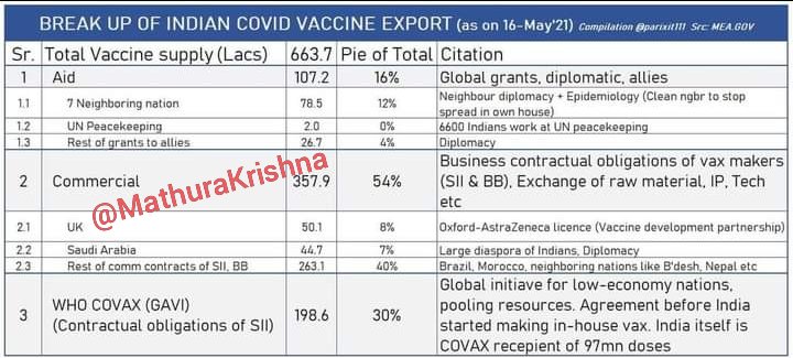 India's Vaccine Export Details :

Answer to all Questions 🙏😘
#VaccineDiplomacy