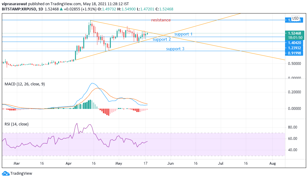 kunalgaurav364's tweet photo. #Wazirx #Coinbase #xrpcommmunity Ripple moving inside the converging wedge above support 1. If it breaks the upper line next stop is the Resistance. Likely to break the wedge in upward direction. MACD in upward dir. RSI in medium rg. Positive signals. https://t.co/UykEFYwjD9