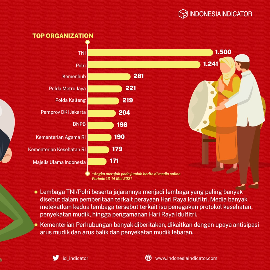 id_indicator's tweet photo. #Datamin juga mencatat ada beberapa lembaga yang turut diberitakan media online terkait perayaan #Idulfitri2021 seperti @TNIAL @TNI_AD @_TNIAU  @DivHumas_Polri @BNPB_Indonesia dan masih banyak lagi.

#IndonesiaIndicator #EidMubarak https://t.co/sF83fzhPwH