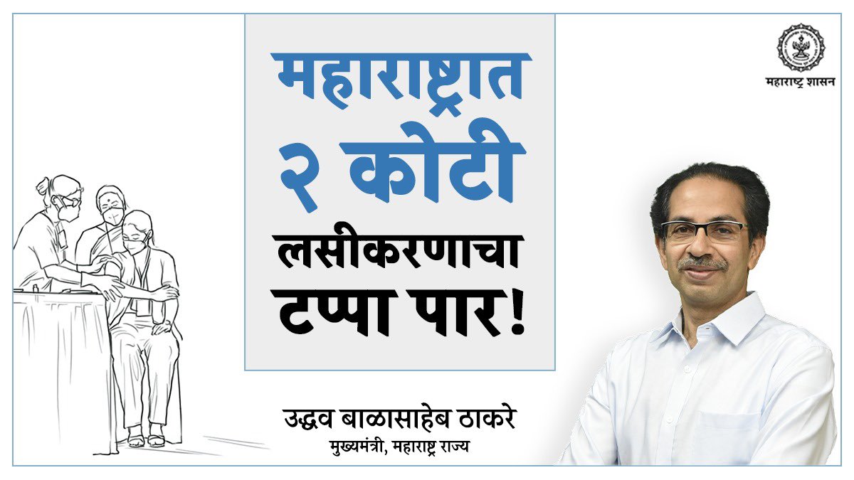 लसीकरणाचा हा विक्रमी टप्पा गाठणारे महाराष्ट्र हे देशातील एकमेव राज्य ठरले असून या कामगिरीबद्दल मुख्यमंत्री उद्धव बाळासाहेब ठाकरे यांनी आरोग्य यंत्रणेचे अभिनंदन केले आहे.