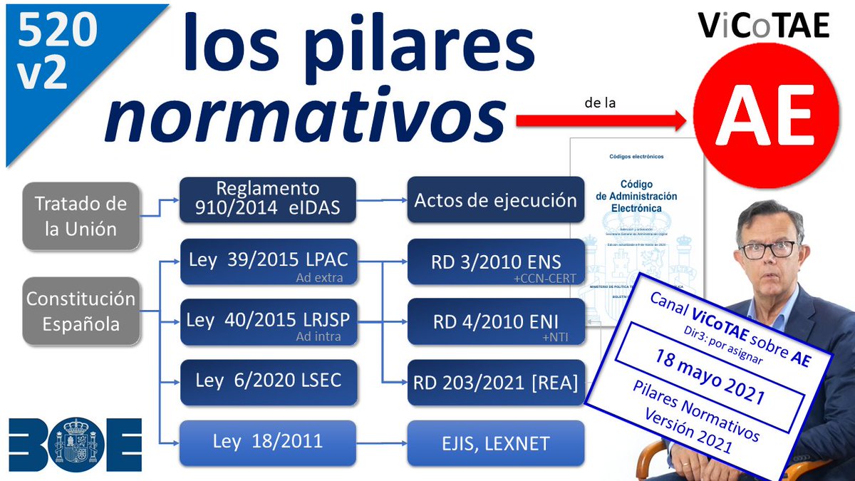solanogadea's tweet photo. ¿Cuál es el núcleo normativo de la #AE? Lo repasamos:
▶️Reglamento #eIDAs y #LSEC
▶️#LPAC y #LRJSP
▶️Reales decretos #ENI, #ENS, #REA
▶️Normas técnicas internacionales
▶️#NTI, guías y #NTS por #CCN-CERT
#ViCoTAE, vídeo '520 Pilares normativos V02' https://t.co/0I3SXsRy7T #AE https://t.co/KUrpQXbydU