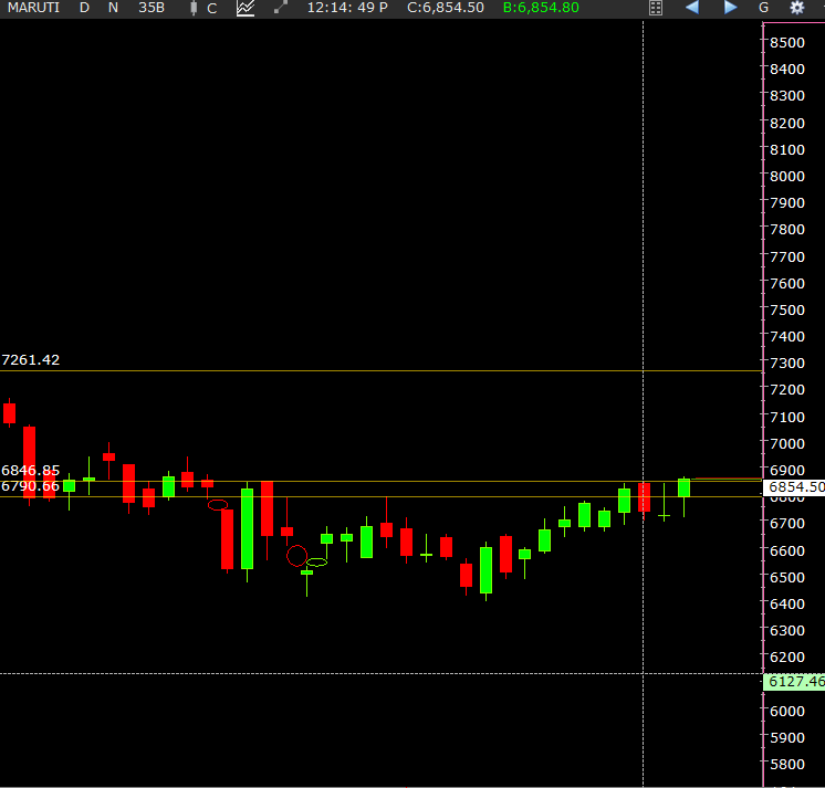 priyankshreeji's tweet photo. #maruti Breakout above 6850.. 
#StocksToWatch #StockMarket #nifty #justonetrade https://t.co/Tx2thWD3dv