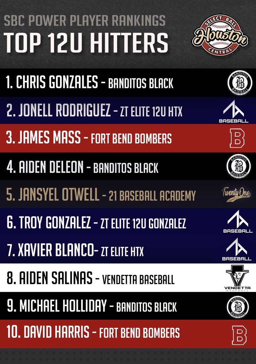sballcentral's tweet photo. SBC TOP 12U RANKED PLAYERS! Full list on https://t.co/DbH3WdmmDQ https://t.co/yz15EdU61R