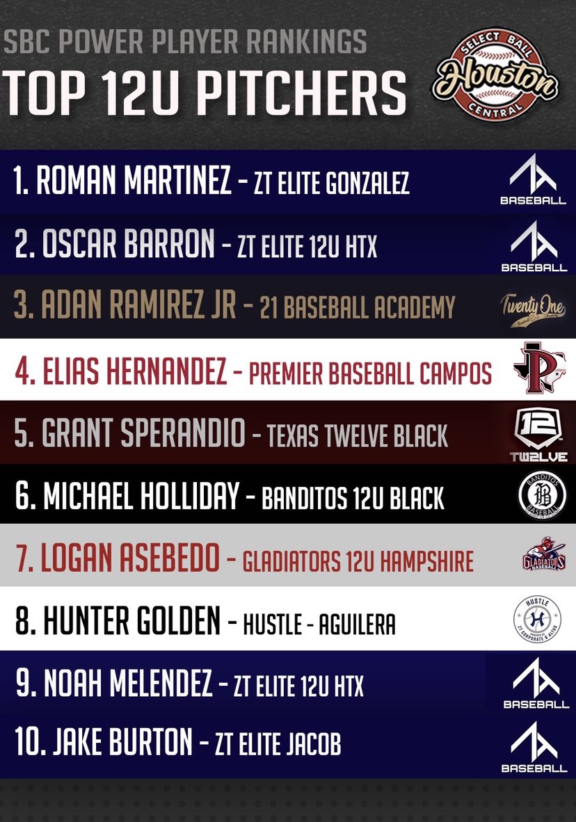 sballcentral's tweet photo. SBC TOP 12U RANKED PLAYERS! Full list on https://t.co/DbH3WdmmDQ https://t.co/yz15EdU61R