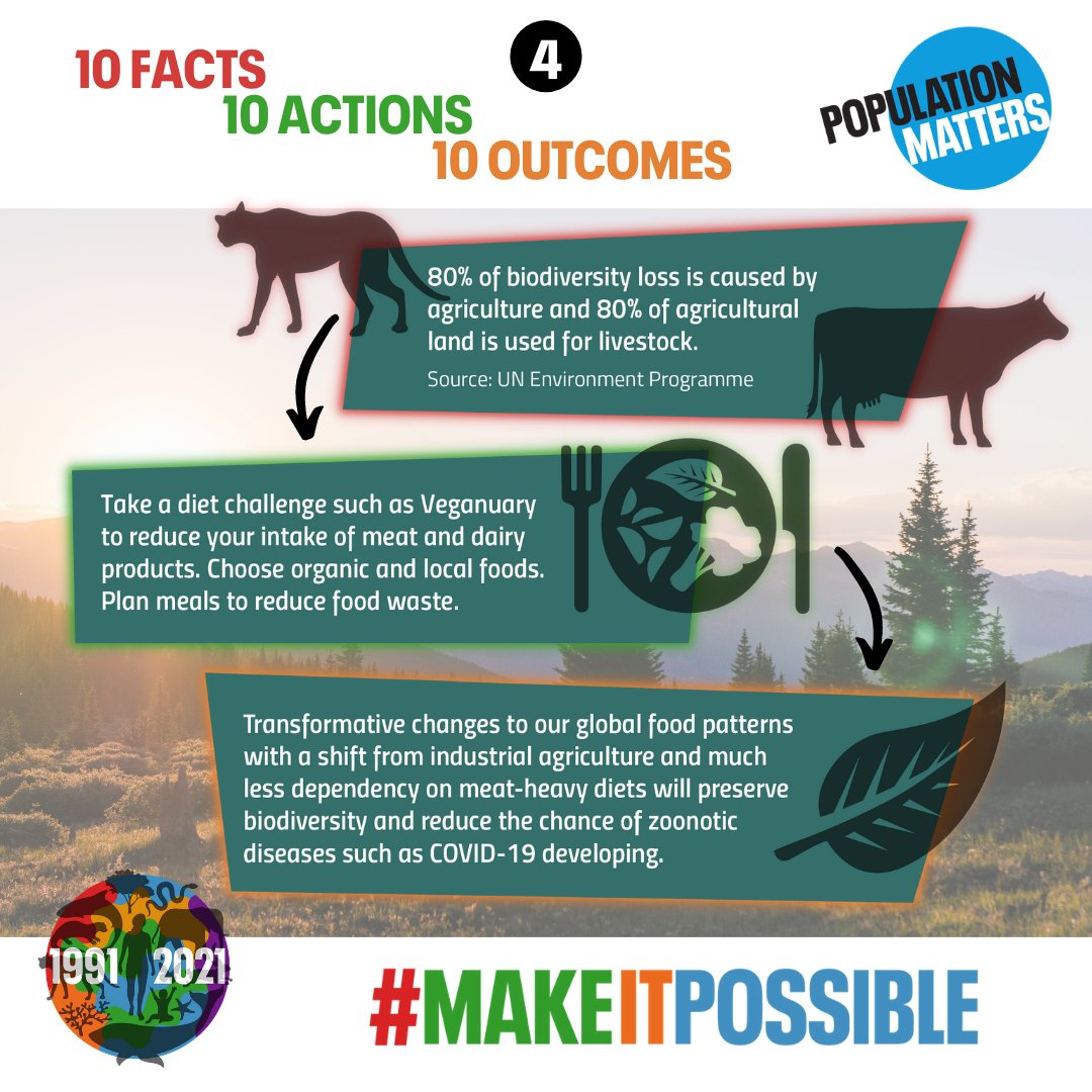 DYK? The way we produce and consume #food is the most environmentally destructive aspect of human society. #Agriculture uses 80% of the world’s extracted freshwater and already occupies half of all habitable land on Earth, 80% of which is used to raise animals. Our diets matter!