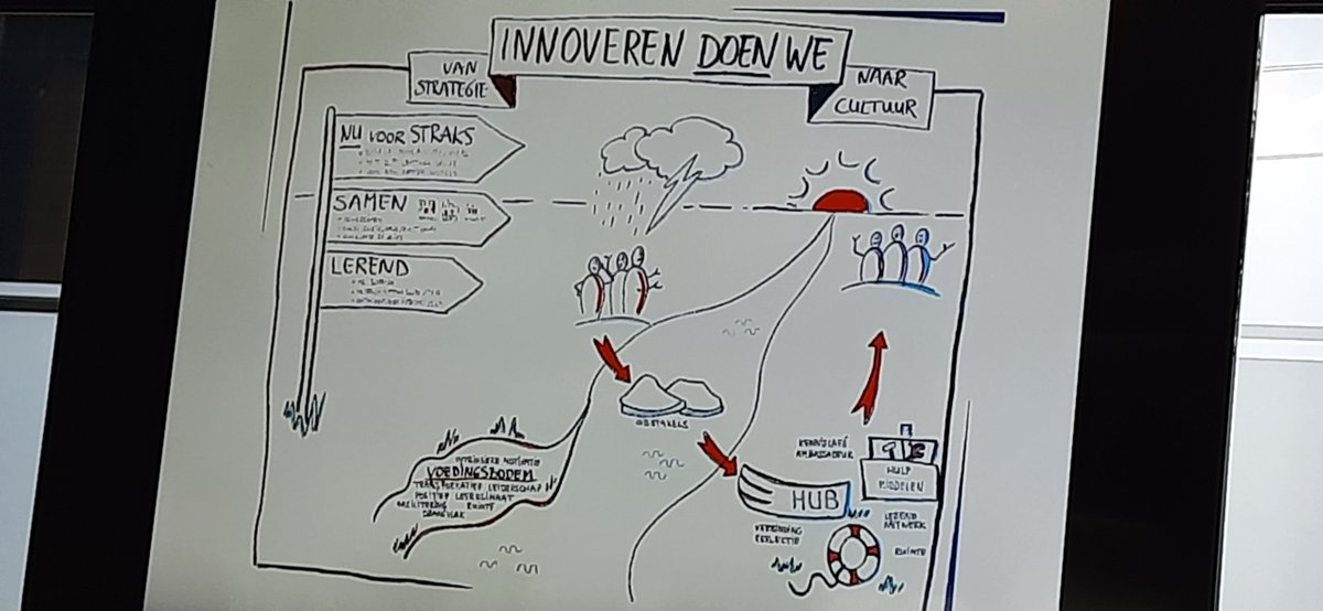 Fort_Jeanette's tweet photo. Aan de slag met innovatie&amp;co-creatie @Alfa-college Hoogeveen. Enthousiaste docenten verkennen en ontwikkelen veranderingen in het onderwijs. #leftonen #nekuitsteken https://t.co/A1rhICodAx