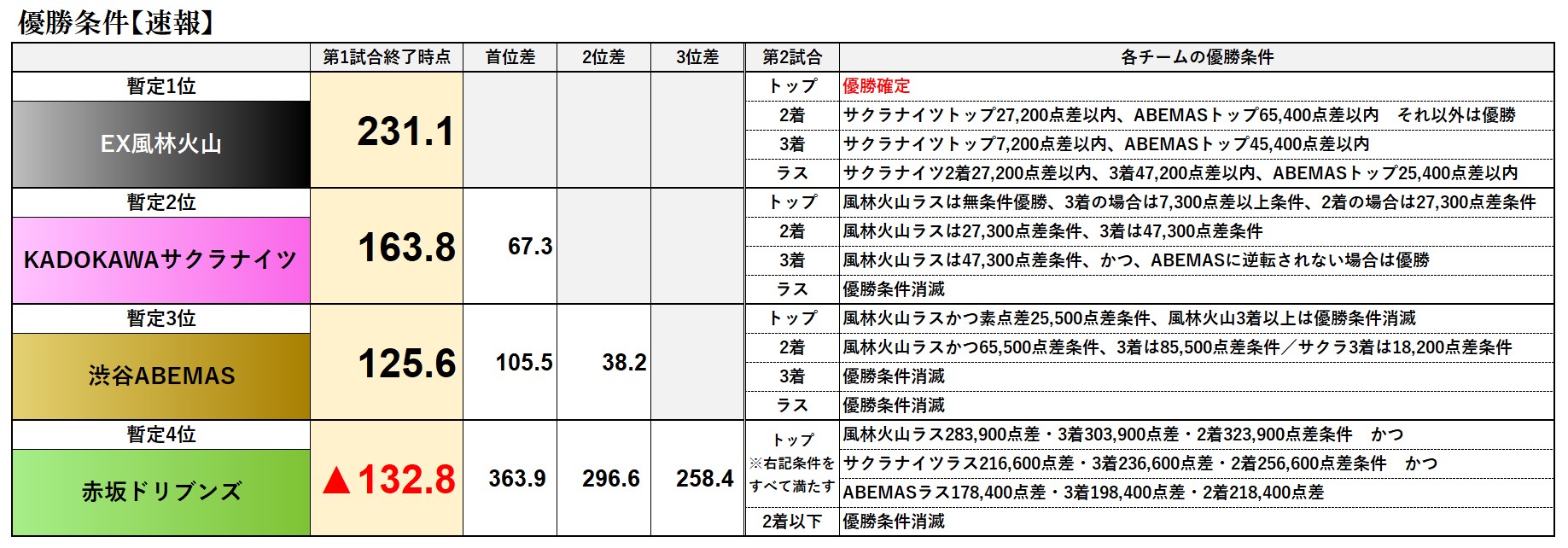 Mリーグ成績速報 非公式 優勝条件詳報 Mリーグ Mリーグ成績速報 非公式 優勝条件詳報 Mリーグ