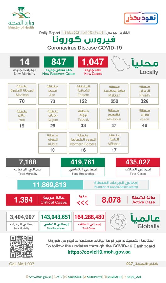 E1q1a7rXsAQGdZ ?format=jpg&name=900x900 - عاجل الصحة”: تسجيل وتــوزيـع حـالات كـورونـا الـجـديـدة هـذا الــيــوم التفاصيل 👇